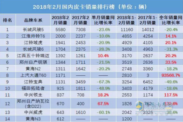 2018年2月國(guó)內(nèi)皮卡銷(xiāo)量排行榜