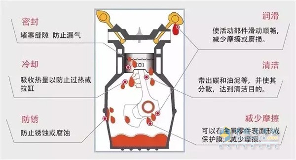 潤滑油在發(fā)動機(jī)里起著非常重要的作用