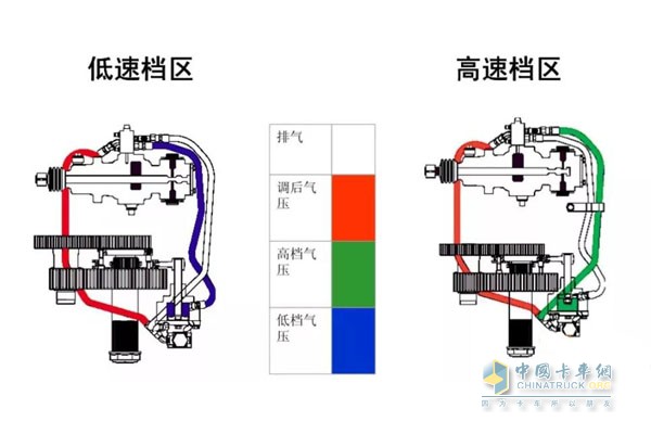 低檔區(qū)、高檔區(qū)氣壓