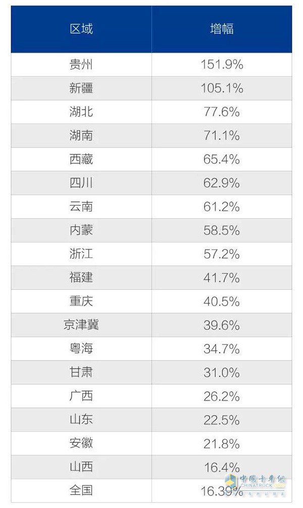 一汽解放2018一季度18省銷(xiāo)量增幅