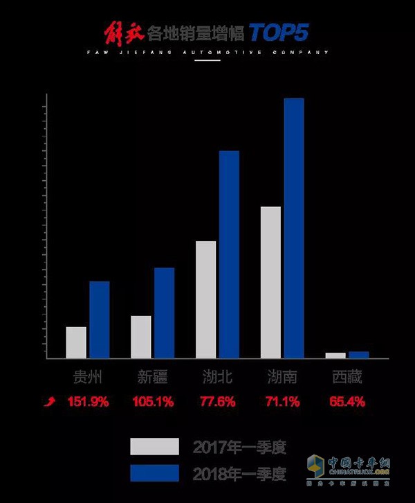 一汽解放2018一季度18省銷(xiāo)量增幅前五名