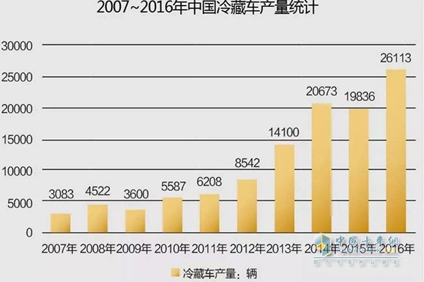 2007年-2016年中國冷藏車產(chǎn)量統(tǒng)計(jì)