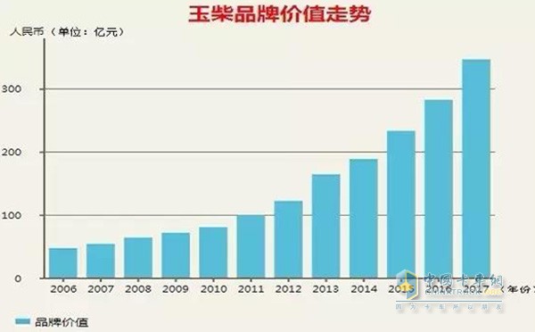 玉柴品牌價值走向