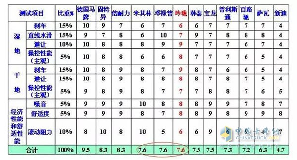 玲瓏輪胎綜合得分7.6，實現(xiàn)中國輪胎產(chǎn)品的新突破