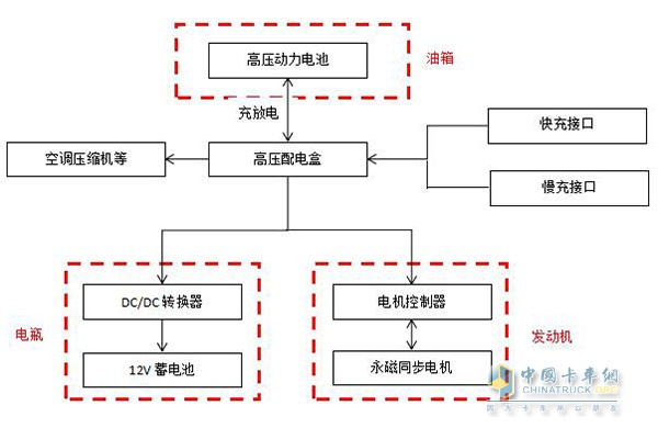 奧鈴EV電動(dòng)車(chē)的組成