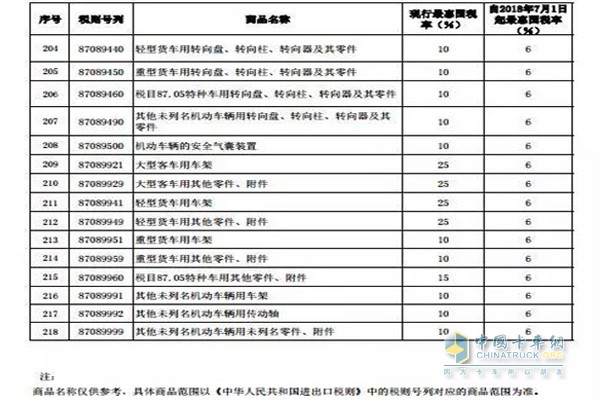 進(jìn)口貨車有關(guān)、個別客車及其零部件稅率調(diào)整表（三）