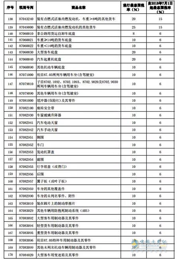 進(jìn)口貨車有關(guān)、個別客車及其零部件稅率調(diào)整表一