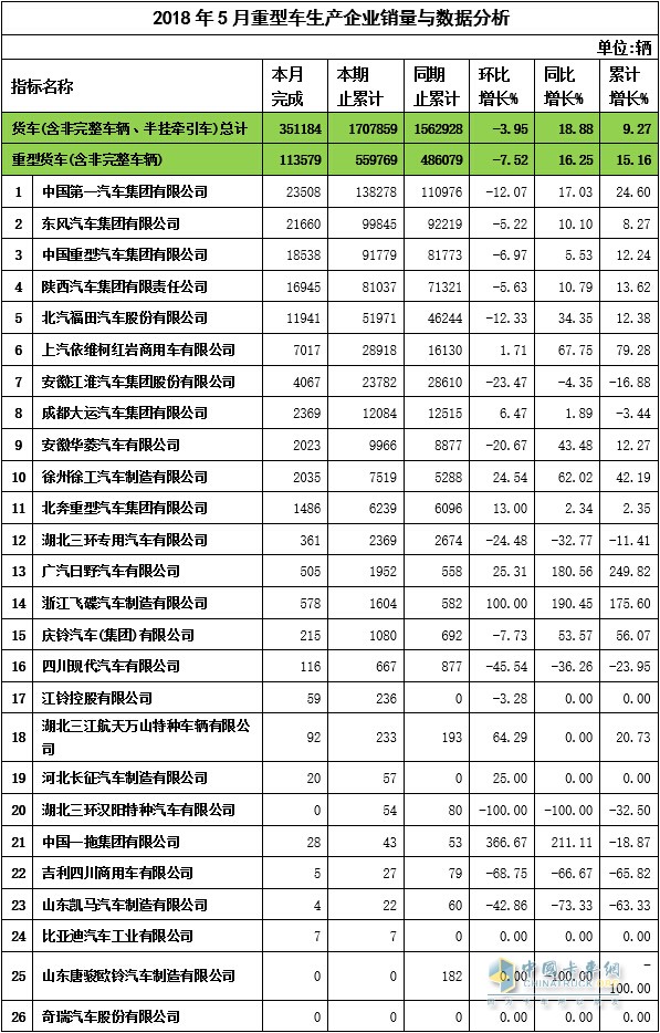 2018年5月重卡企業(yè)銷(xiāo)量與數(shù)據(jù)分析