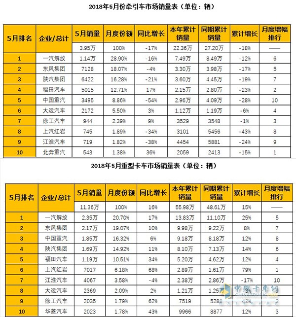 2018年1-5月銷量數(shù)據(jù)顯示，徐工牽引車銷量已躍居行業(yè)前八強