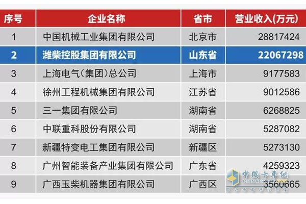  濰柴集團(tuán)以年?duì)I業(yè)收入2206.7億元，位列2017年中國(guó)機(jī)械百強(qiáng)第2名