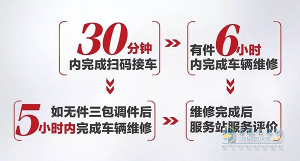 可視化服務流程
