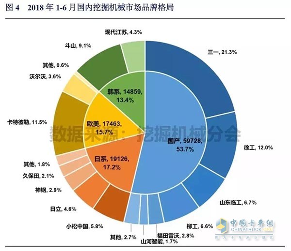 2018年1月-6月國內(nèi)挖掘機械品牌格局