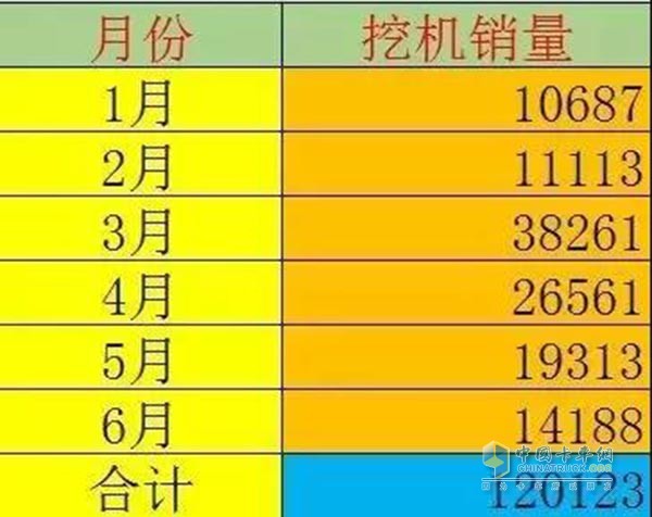 徐工挖掘機1月-6月銷售量