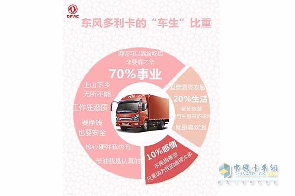 東風多利卡“車生”比重