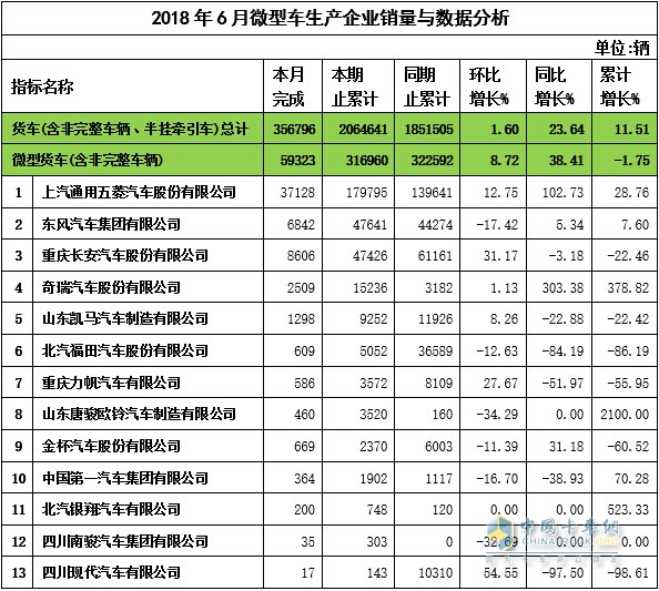 2018年6月微卡企業(yè)銷(xiāo)量與數(shù)據(jù)分析