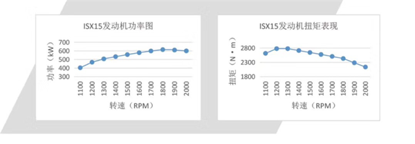 康明斯ISX發(fā)動(dòng)機(jī)功率、扭矩?cái)?shù)據(jù)表