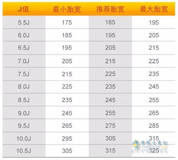 不同的J值適用不同的輪胎寬度