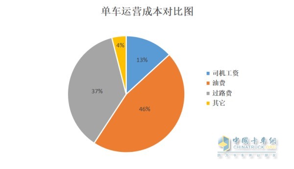 單車運(yùn)營(yíng)成本圖