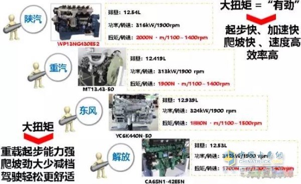 陜汽德龍M3000車(chē)輛在重載起步、爬坡、加速方面的性能優(yōu)勢(shì)