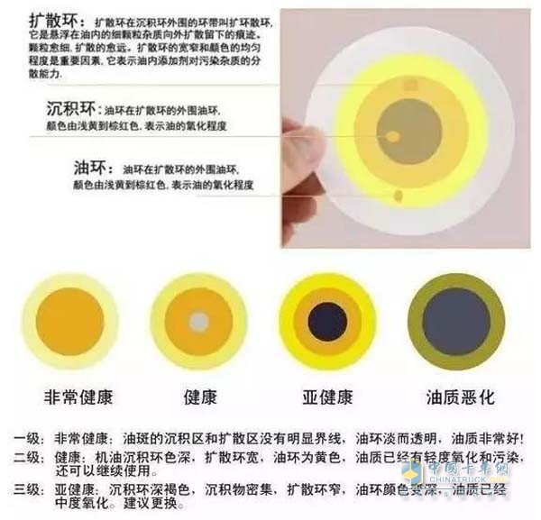 根據(jù)擴散換判斷油品質(zhì)量