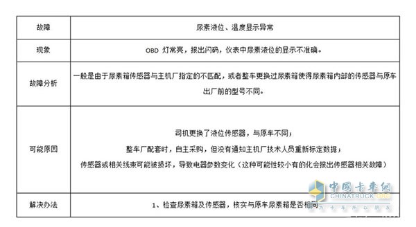 尿素液位，溫度顯示異常