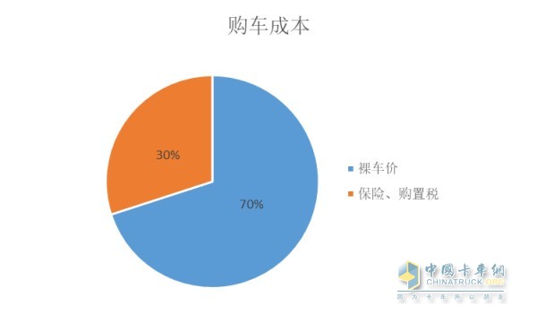 購(gòu)車(chē)成本