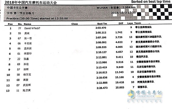 第一節(jié)自由練習成績