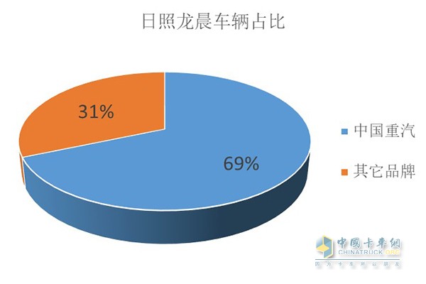 日照龍晨運(yùn)輸有限公司車(chē)輛占比