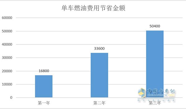 單車(chē)燃油費(fèi)用節(jié)省金額