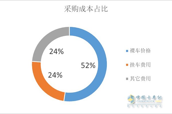 采購(gòu)成本占比
