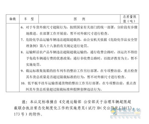 公路貨運車輛超限超載認(rèn)定標(biāo)準(zhǔn)