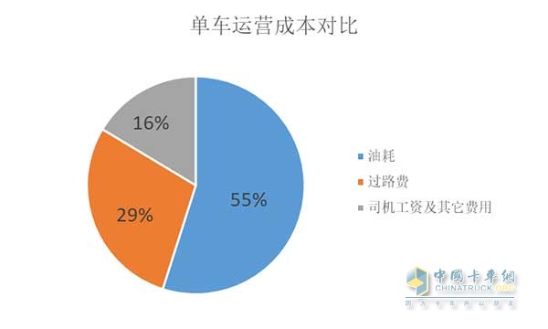 單車運(yùn)營成本對比