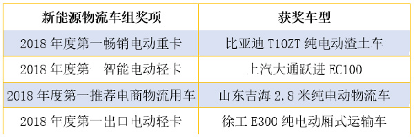 新能源物流車(chē)組獲獎(jiǎng)車(chē)型