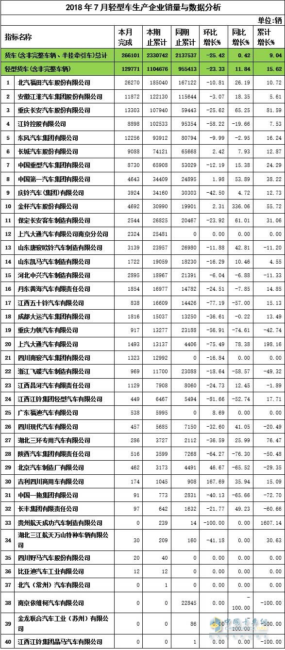 2018年7月輕卡企業(yè)銷售數(shù)據(jù)與分析