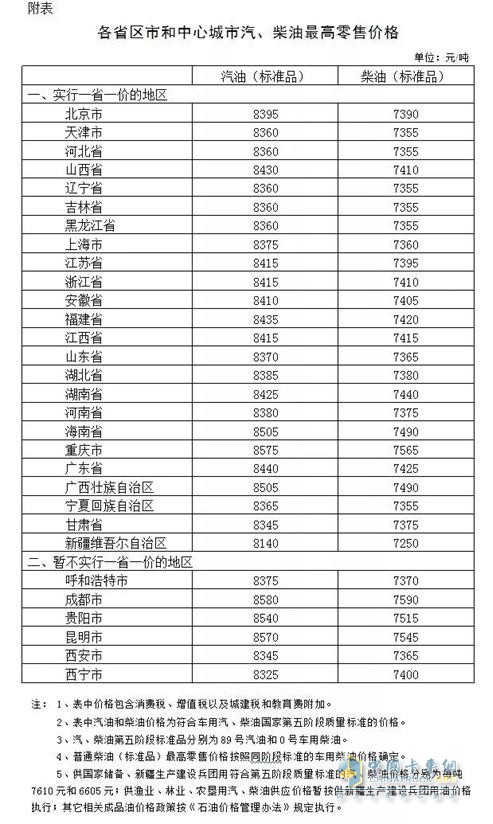 各省區(qū)市和中心城市汽、柴油最高零售價(jià)格