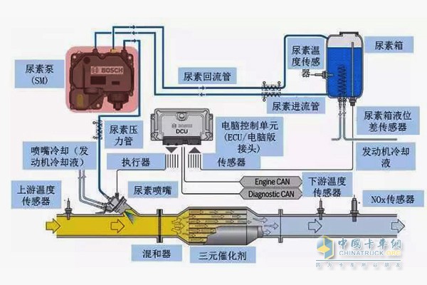 通過車用尿素中的氨來化學分解有害廢物，變成無害的氮氣和水