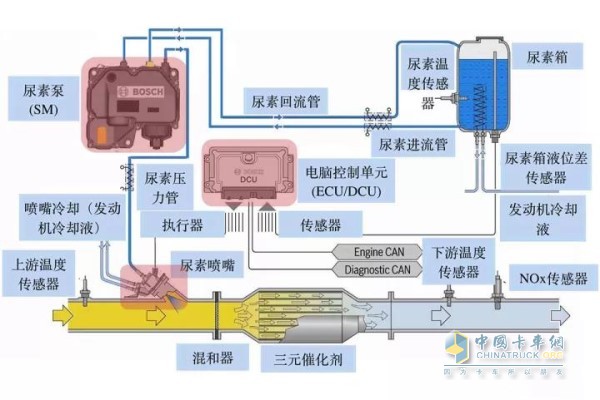 排溫傳感器溫度達到了180度時尿素才會噴射