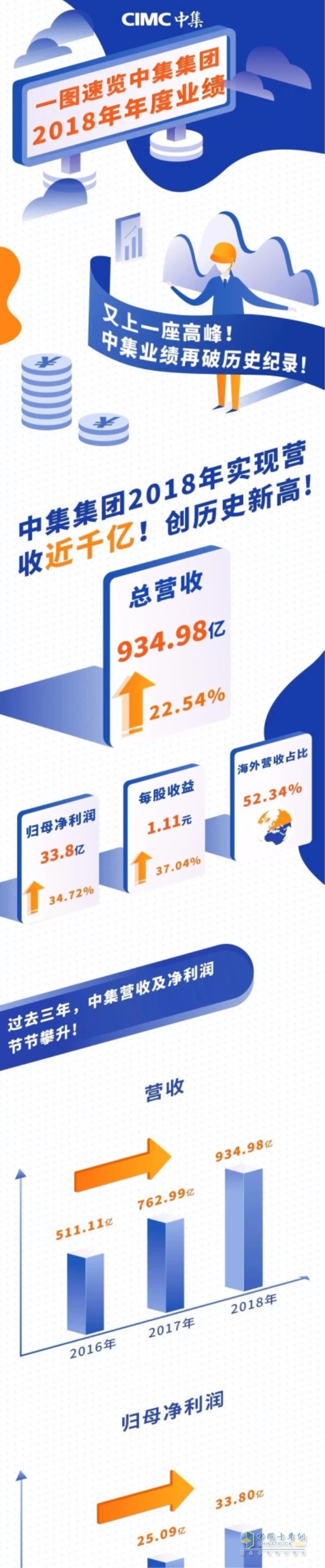 中集集團(tuán)2018年實現(xiàn)營收近千億元創(chuàng)歷史新高