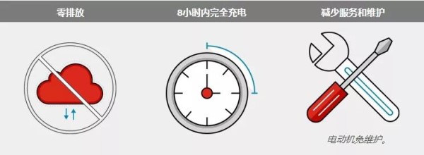 保持車輛性能的同時消除排放，降低燃料和維護成本