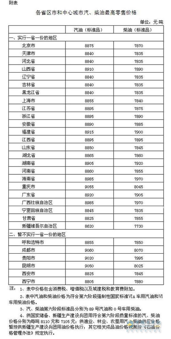 各省區(qū)市和中心城市汽、柴油最高零售價(jià)格