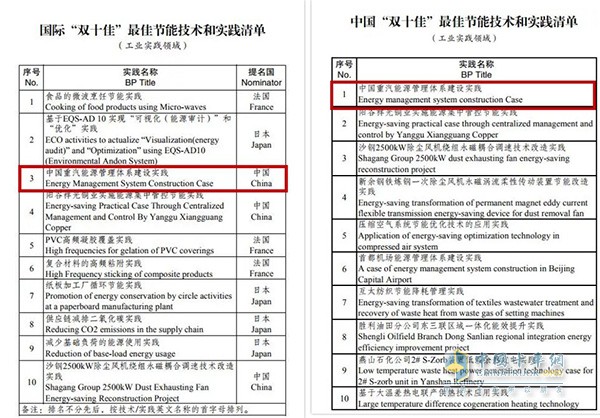 中國重汽被評為二十國集團(tuán)(G20)國際“雙十佳”單位