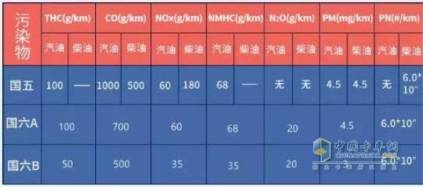 國五，國六對柴油機污染物的排放限值