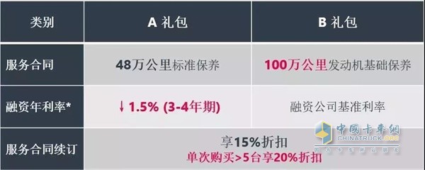 曼恩針對(duì)TGX高效版牽引車(chē)推出的金融尊享禮包