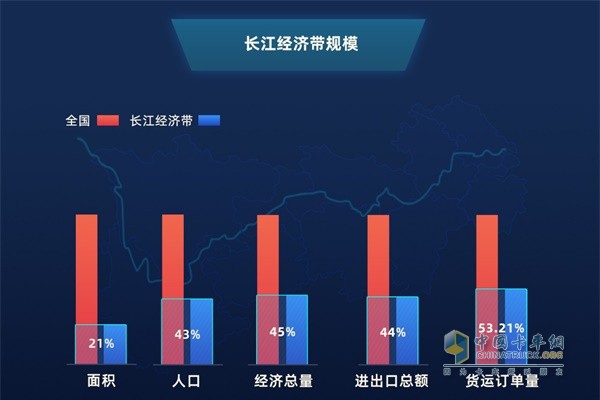 滿幫?長江經(jīng)濟(jì)帶規(guī)模