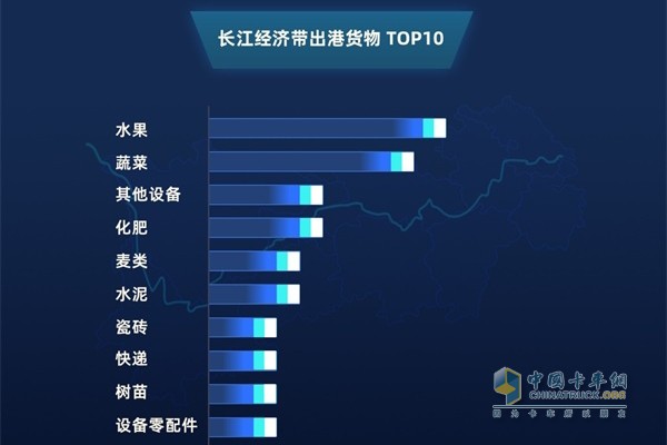 滿幫?長江經(jīng)濟(jì)帶出港貨物年TOP10
