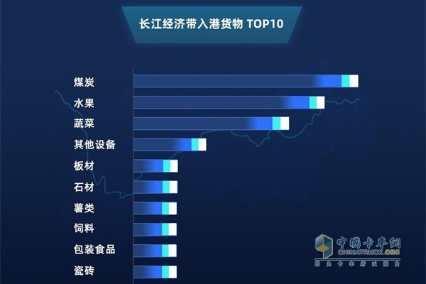 ?滿幫長江經(jīng)濟(jì)帶入港貨物年TOP10