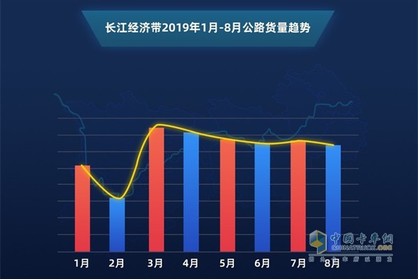 滿幫長江經(jīng)濟(jì)帶2019年1-8月公路貨量趨勢