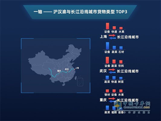 滿幫滬漢渝與長江沿線城市貨物類型TOP3