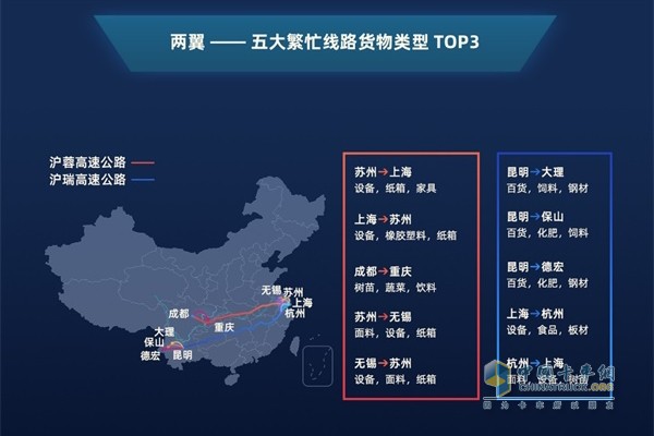兩翼-五大繁忙線路貨物類型TOP3