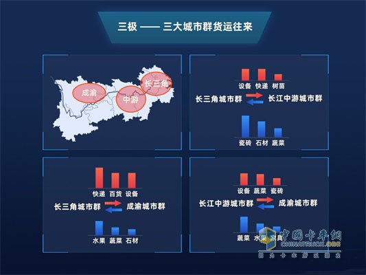 三極-三大城市群貨運(yùn)往來